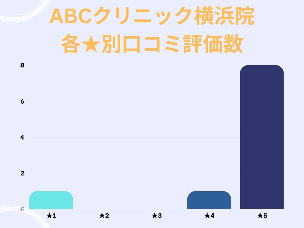 ABCクリニック横浜院のgoogle口コミ★別評価数