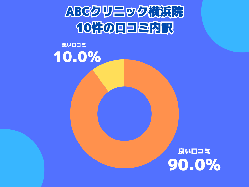 ABCクリニック横浜院の口コミや評判の内訳