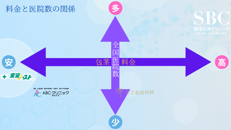 ABCクリニック立川院と人気3医院の料金と医院数の比較図