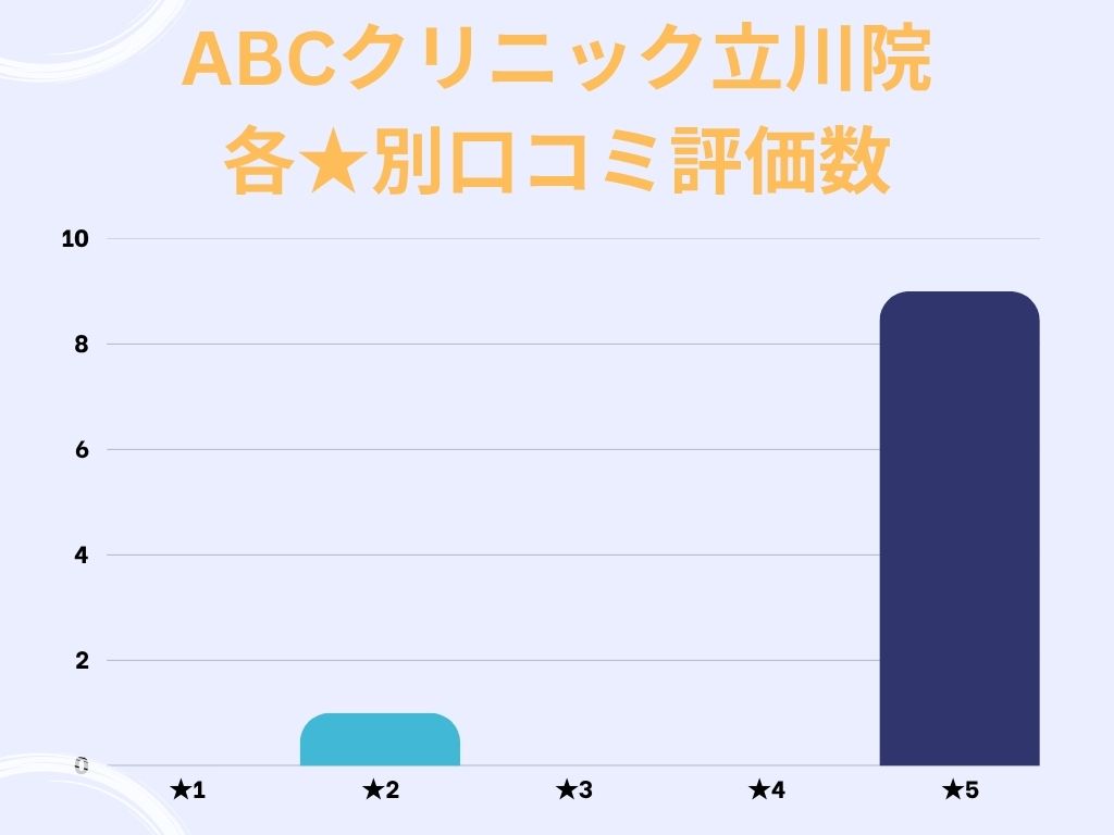 ABCクリニック立川院のgoogle口コミ★別評価数