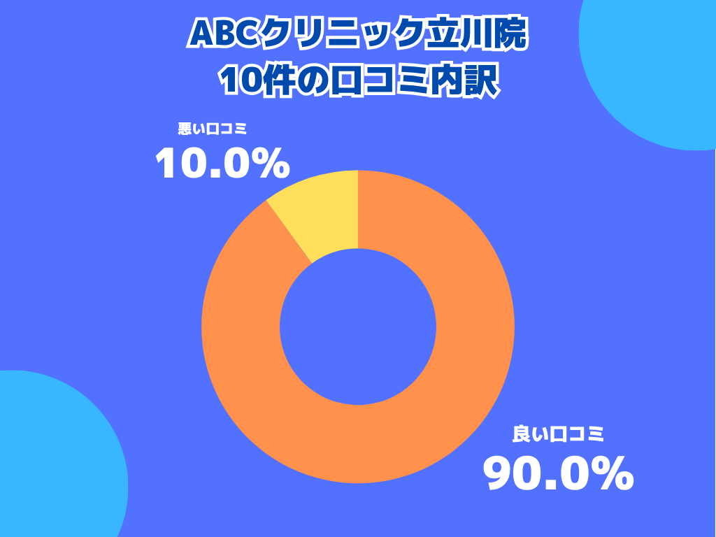ABCクリニック立川院の口コミや評判の内訳