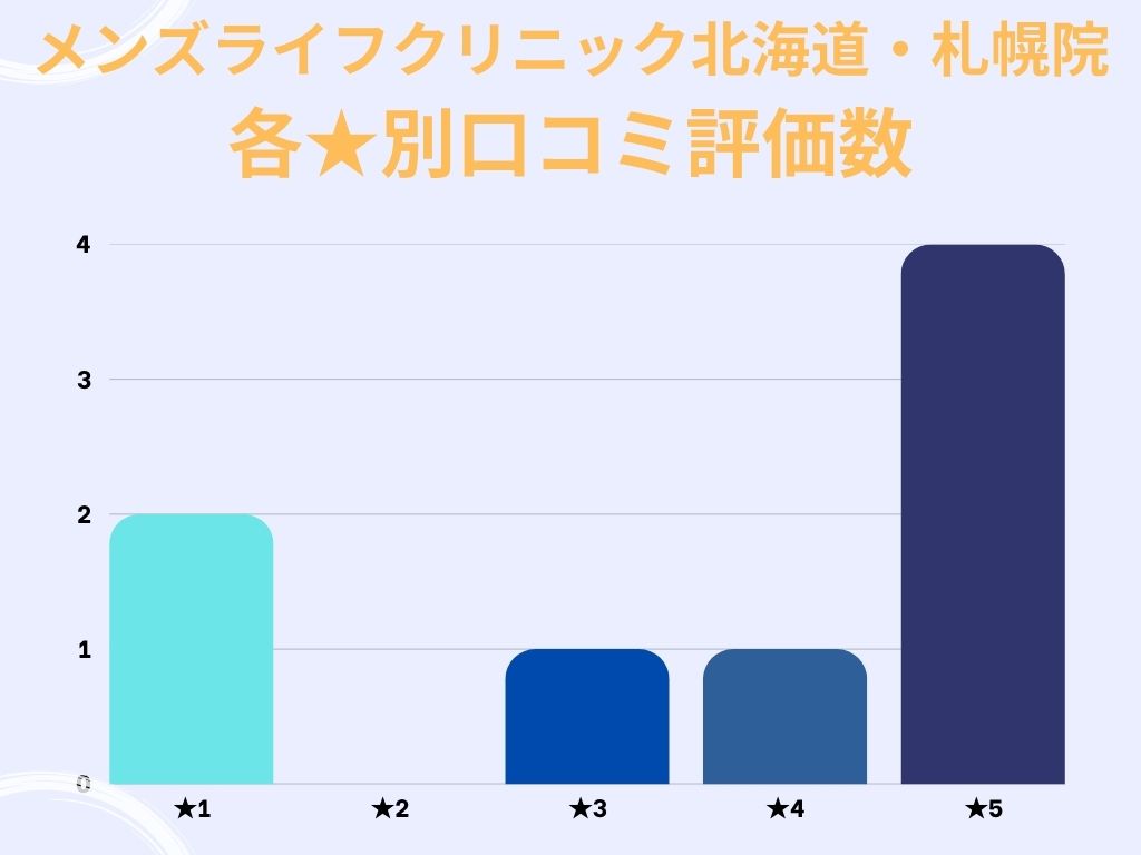 メンズライフクリニック北海道・札幌院のgoogle口コミ★別評価数