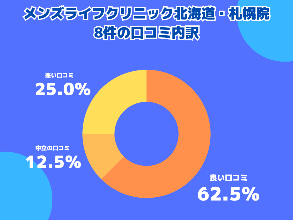 メンズライフクリニック北海道・札幌院の口コミや評判の内訳