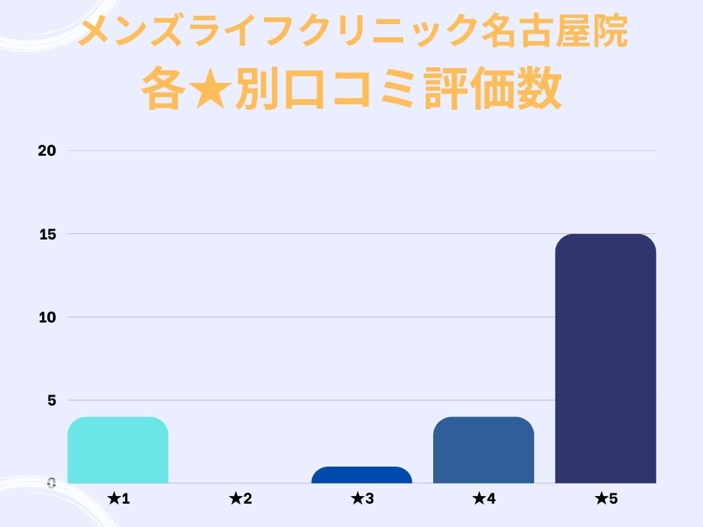 メンズライフクリニック名古屋院のgoogle口コミ★別評価数