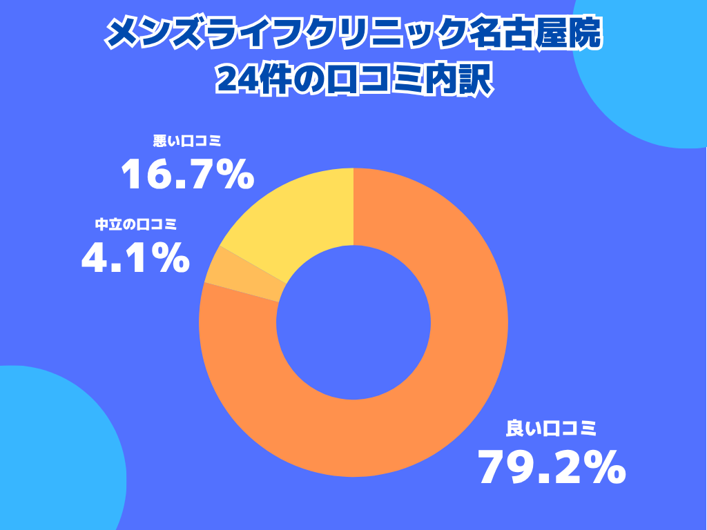 メンズライフクリニック名古屋院の口コミや評判の内訳