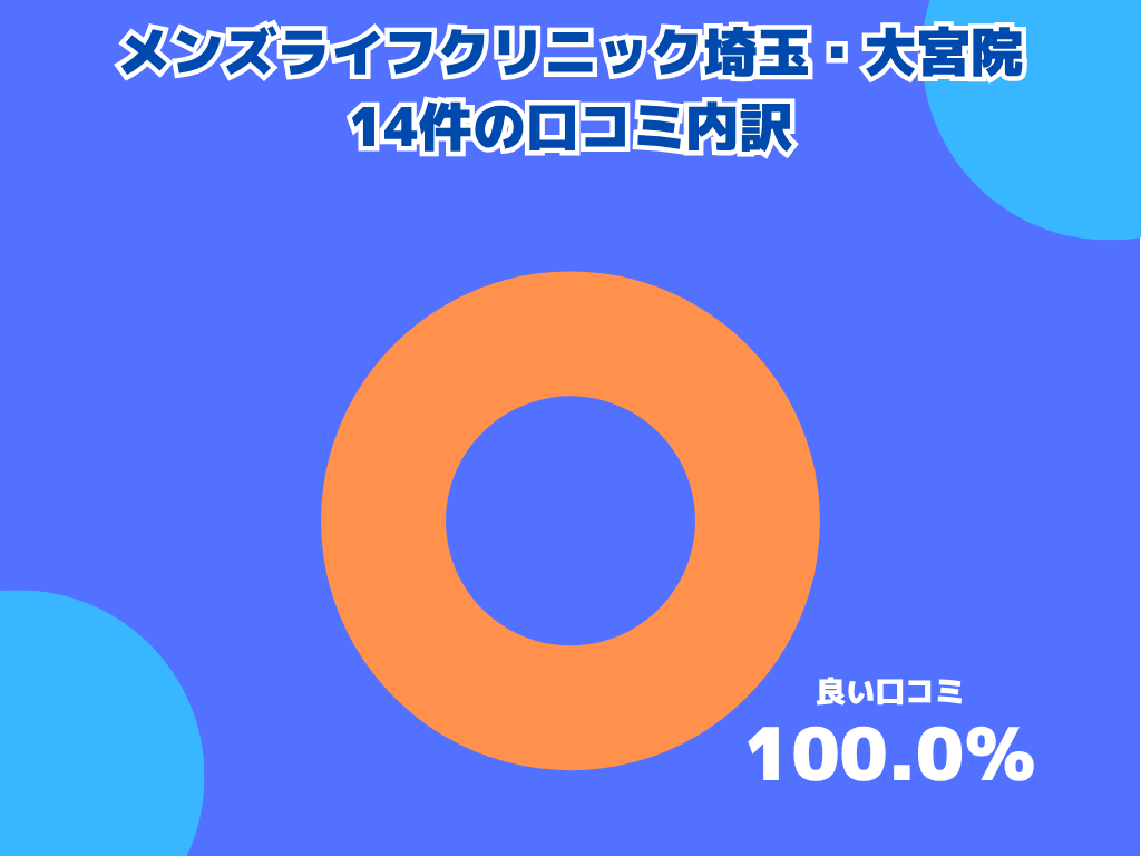 メンズライフクリニック埼玉・大宮院の口コミや評判の内訳