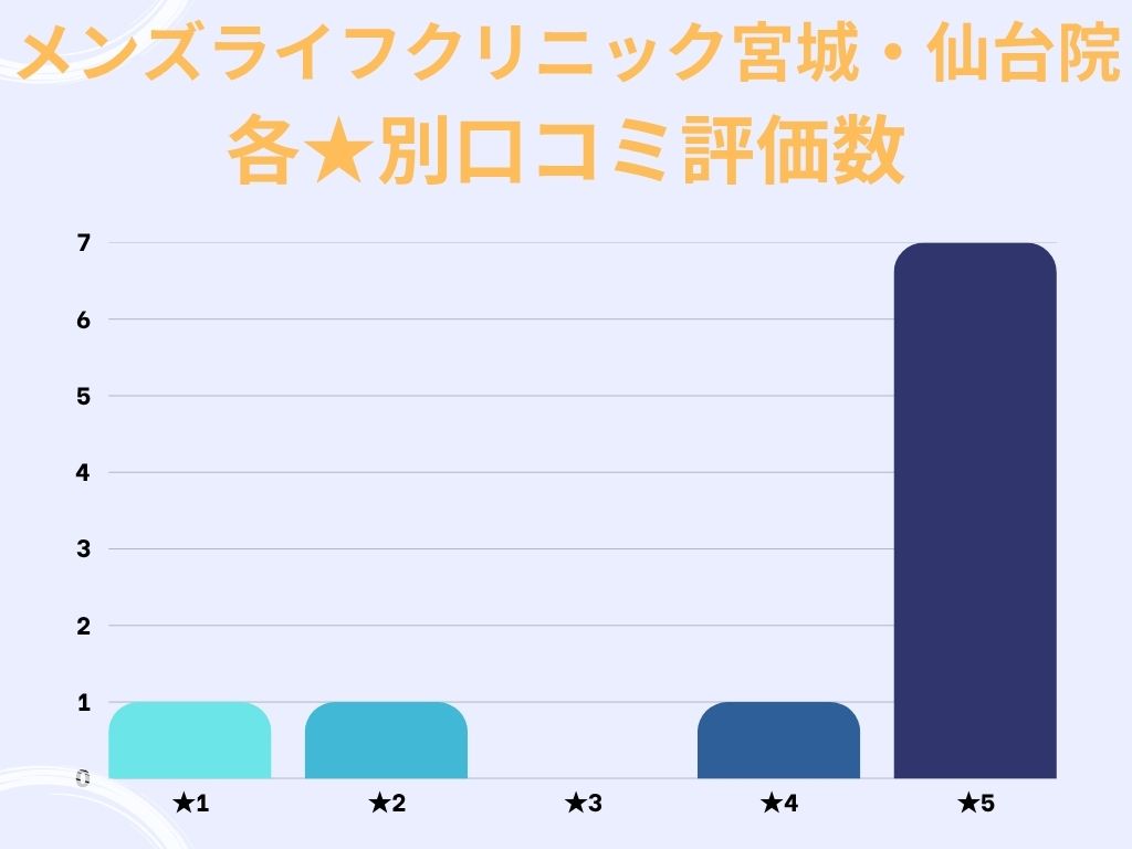 30代になって久しぶりに彼女ができてので、自信をつけるために治療にうかがいました。 股間を切られるのは不安だったけど、事前説明が厚かったので無事治療でき、治療内容も満足してます 金額は正直なところ安くはなかったです。ただ安すぎるところよりは妥当で信頼できるので友人にも勧めたいと思います。