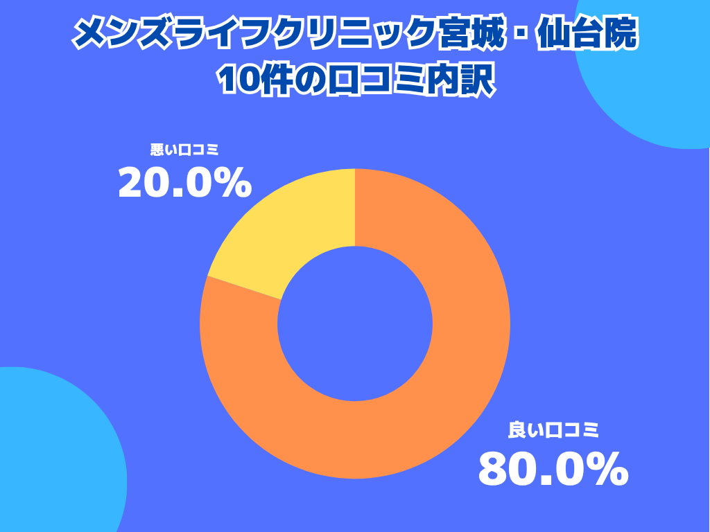 メンズライフクリニック宮城・仙台院の口コミ