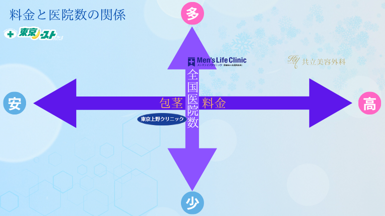 東京上野クリニック岡山医院と人気3医院の料金と医院数の比較図