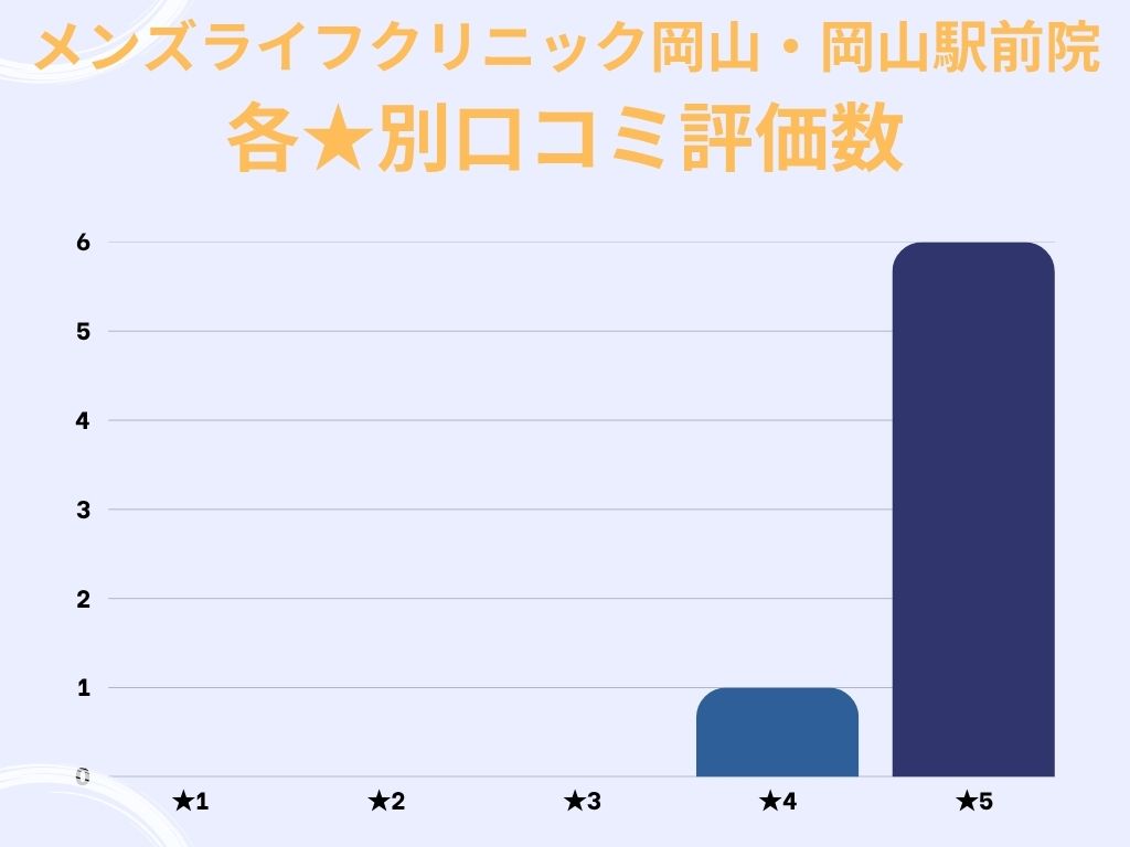 メンズライフクリニック岡山・岡山駅前院のgoogle口コミ★別評価数