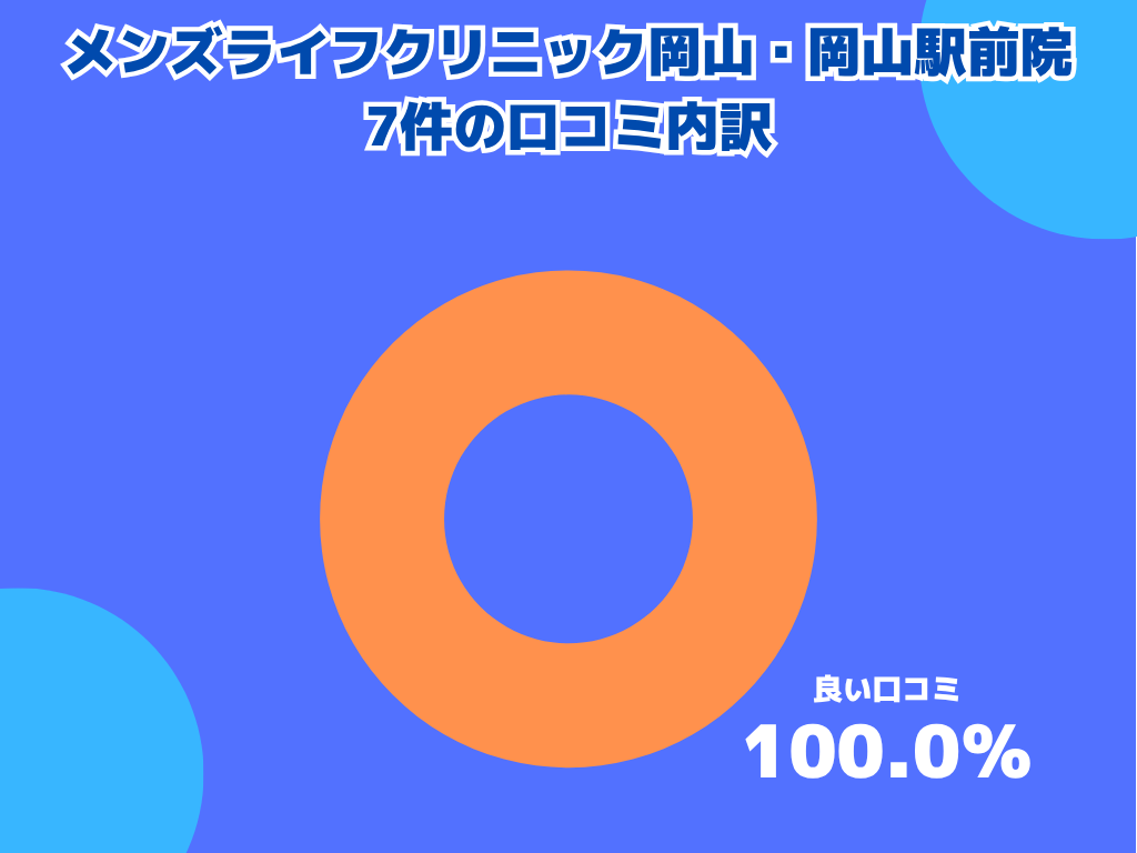 メンズライフクリニック岡山・岡山駅前院の口コミや評判の内訳