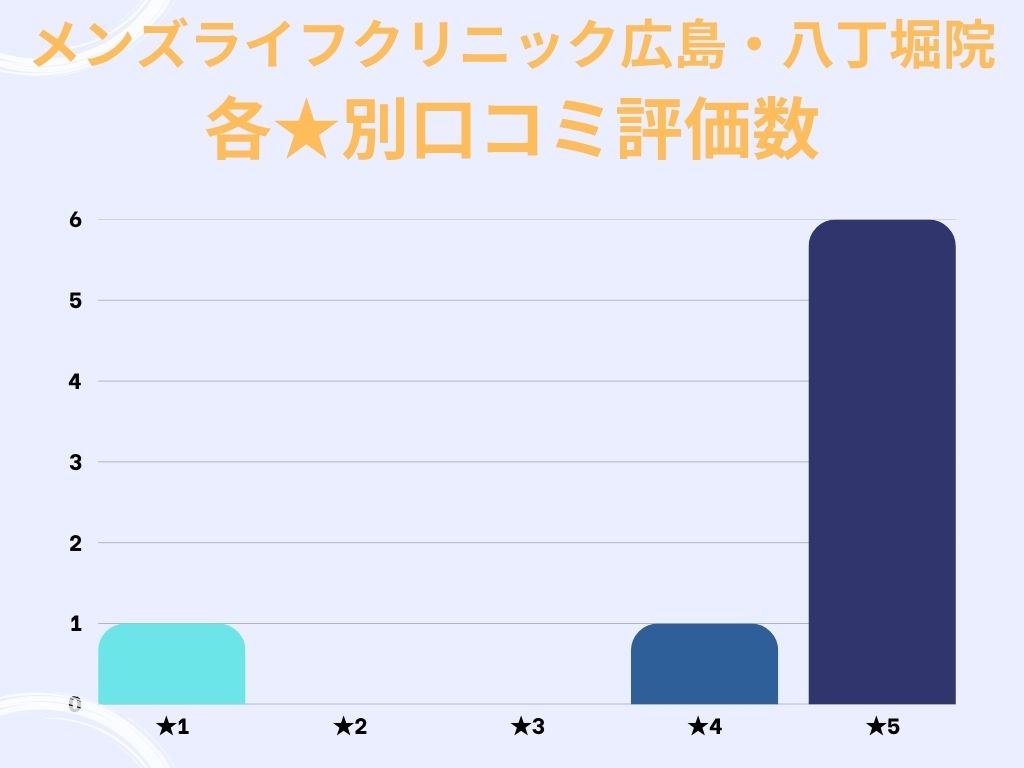 メンズライフクリニック広島・八丁堀院のgoogle口コミ★別評価数