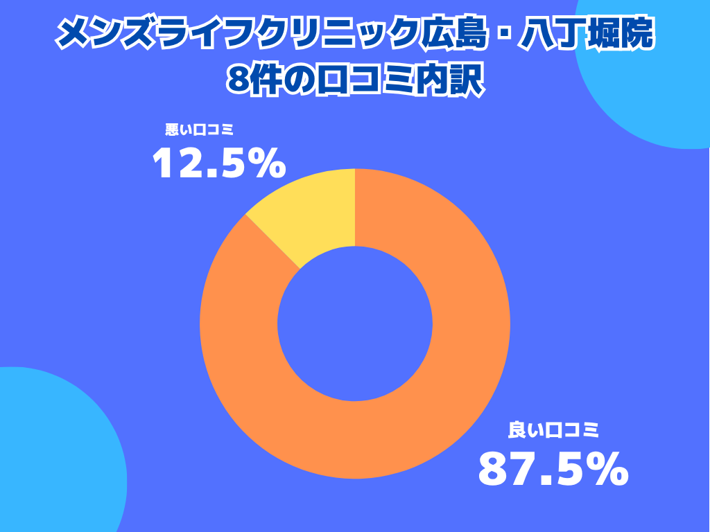 メンズライフクリニック広島・八丁堀院の口コミや評判の内訳