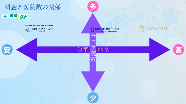 メンズライフクリニック愛媛・松山院と人気3医院の料金と医院数の比較図