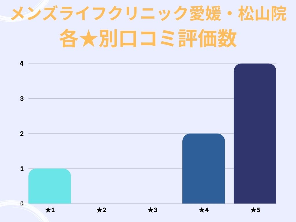 メンズライフクリニック愛媛・松山院のgoogle口コミ★別評価数