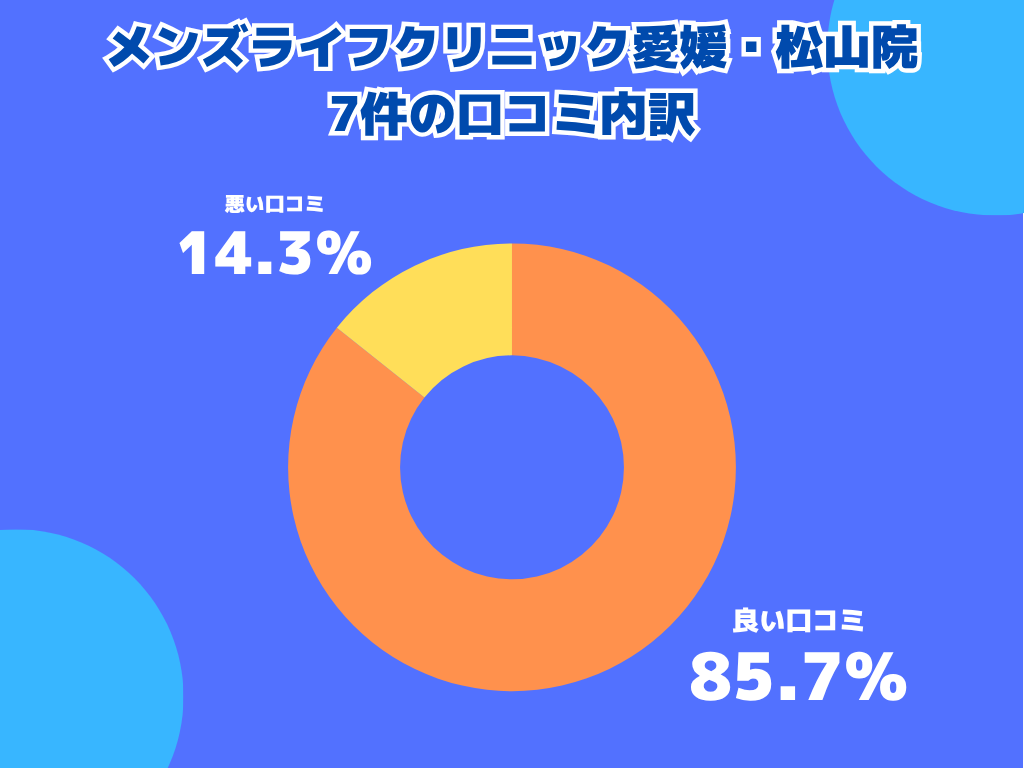 メンズライフクリニック愛媛・松山院の口コミや評判の内訳