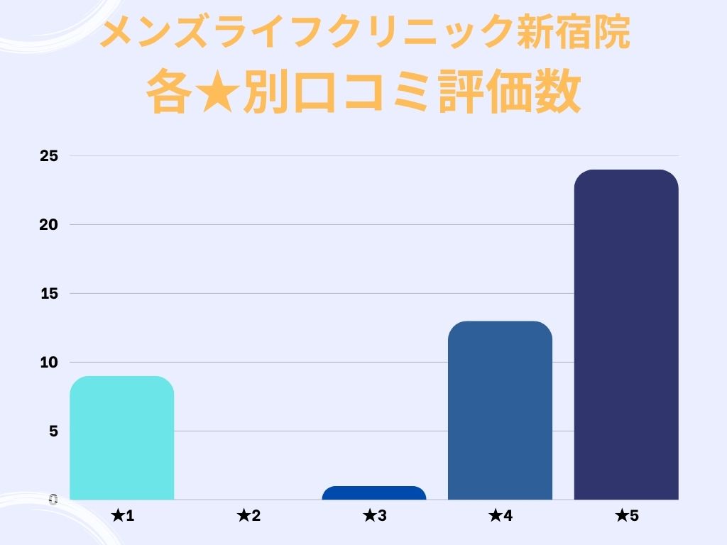 メンズライフクリニック新宿院のgoogle口コミ★別評価数