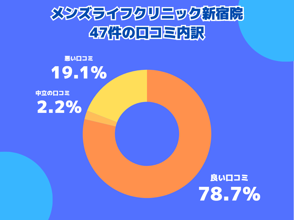メンズライフクリニック新宿院の口コミや評判の内訳