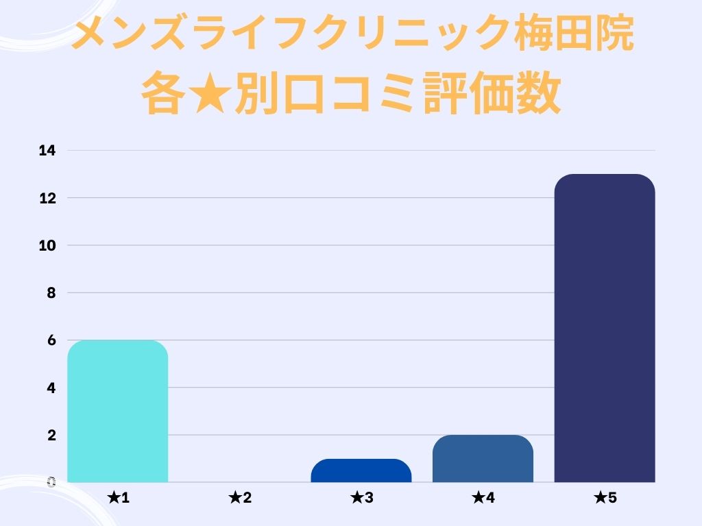 メンズライフクリニック梅田院のgoogle口コミ★別評価数