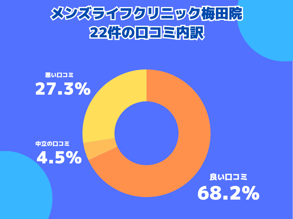 メンズライフクリニック梅田院の口コミや評判の内訳