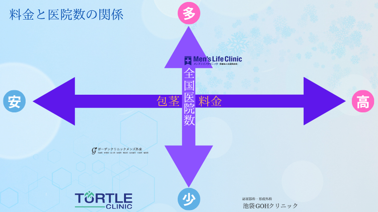 メンズライフクリニック池袋院と人気3医院の料金と医院数の比較図