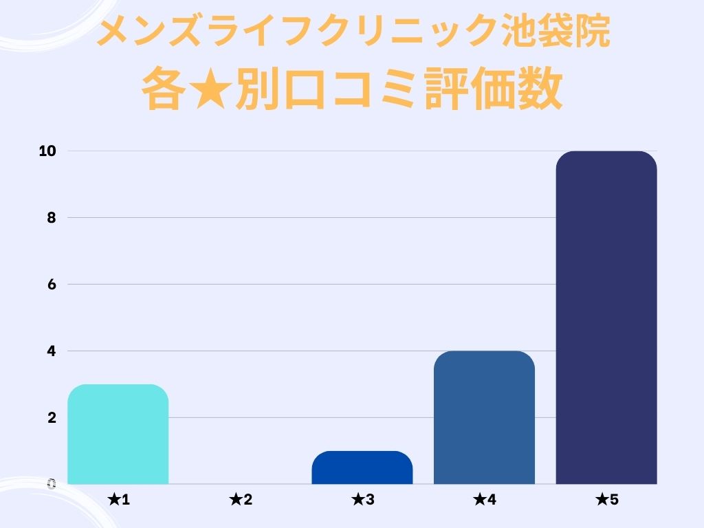 メンズライフクリニック池袋院のgoogle口コミ★別評価数