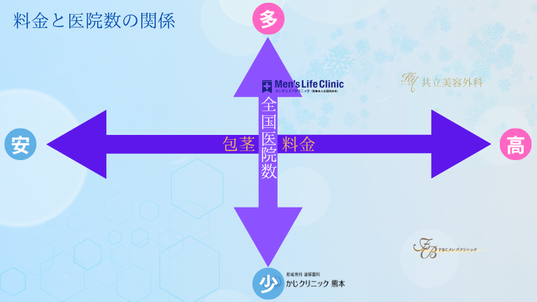 メンズライフクリニック熊本・下通院と人気3医院の料金と医院数の比較図