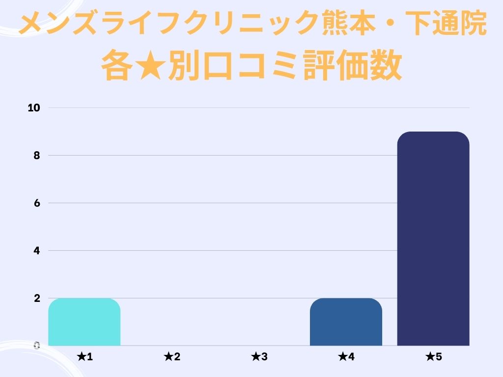 メンズライフクリニック熊本・下通院のgoogle口コミ★別評価数