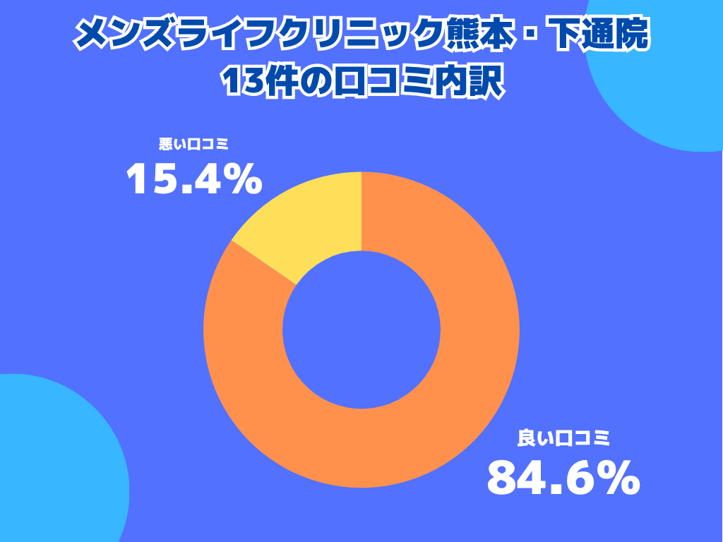 メンズライフクリニック熊本・下通院の口コミや評判の内訳