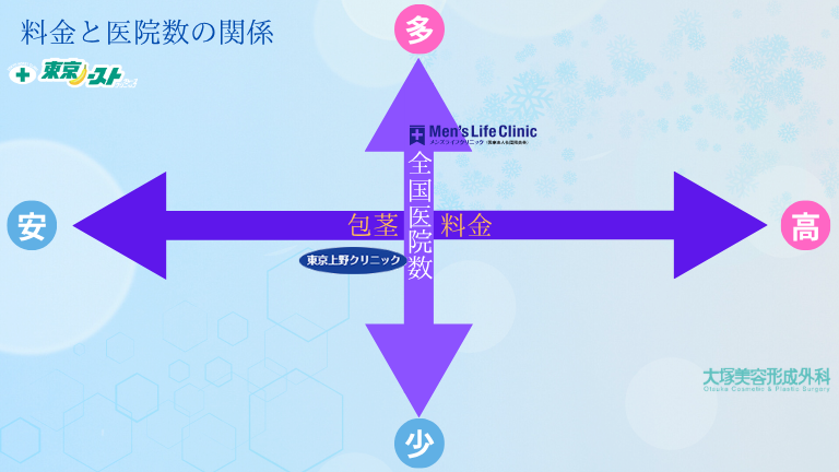 メンズライフクリニック石川・金沢院と人気3医院の料金と医院数の比較図