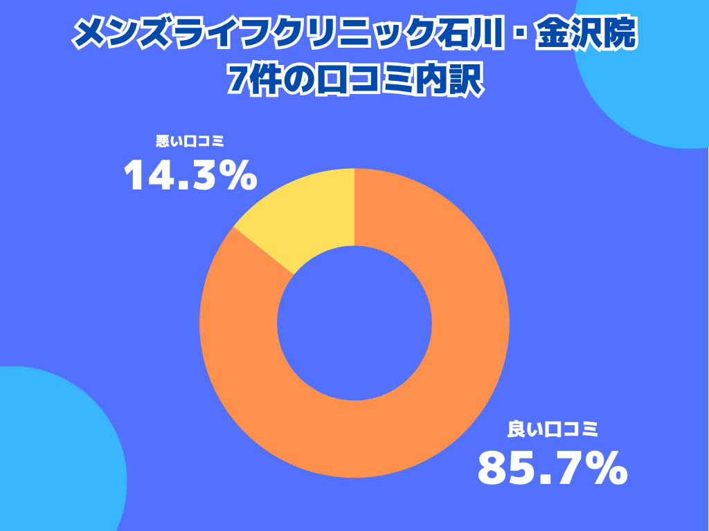 メンズライフクリニック石川・金沢院の口コミや評判の内訳