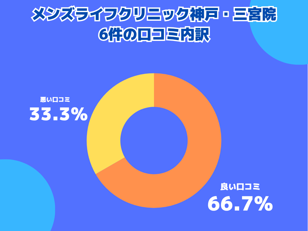 メンズライフクリニック神戸・三宮院の口コミや評判の内訳