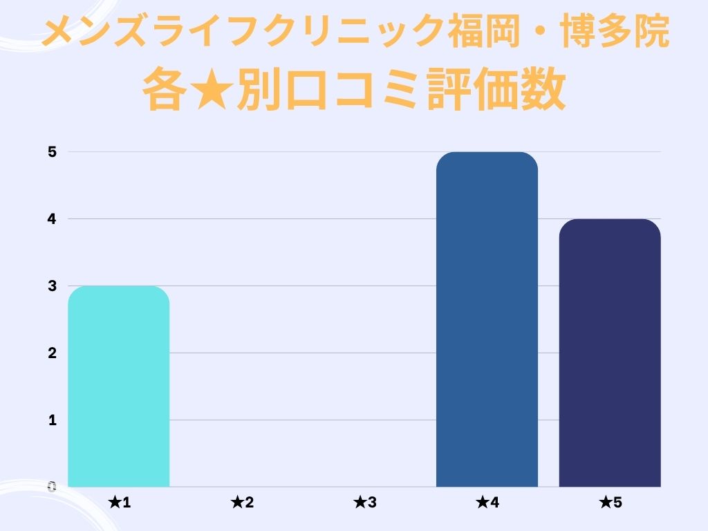 メンズライフクリニック福岡・博多院のgoogle口コミ★別評価数