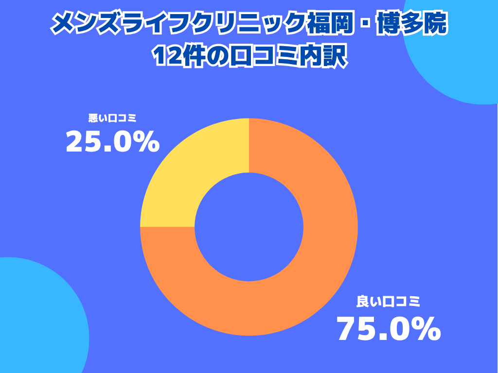 メンズライフクリニック福岡・博多院の口コミや評判の内訳