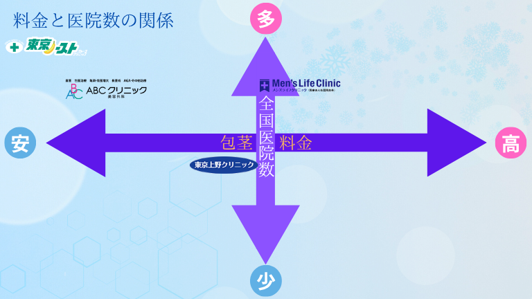 東京上野クリニック大宮院と人気3医院の料金と医院数の比較図