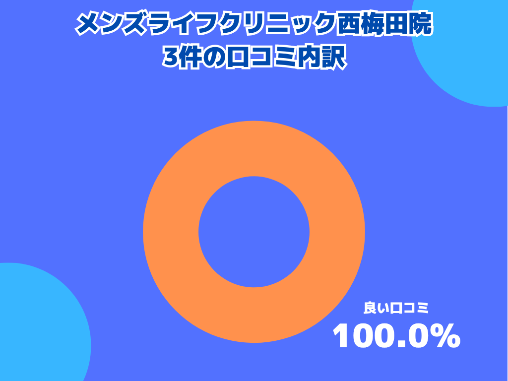 メンズライフクリニック西梅田院の口コミ3件中「悪い口コミと中立の口コミ、良い口コミ」の内訳