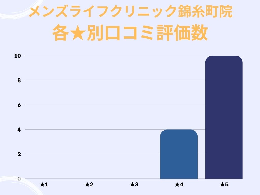 メンズライフクリニック錦糸町院のgoogle口コミ★別評価数