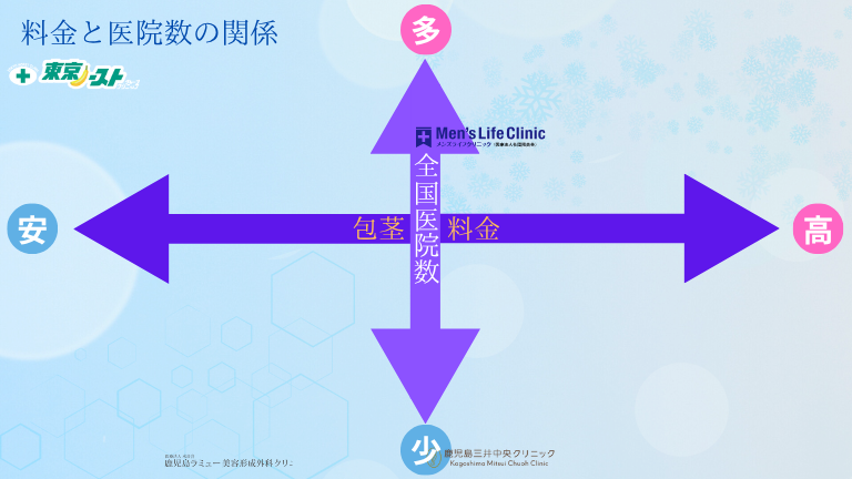 メンズライフクリニック鹿児島・天文館院と人気3医院の料金と医院数の比較図