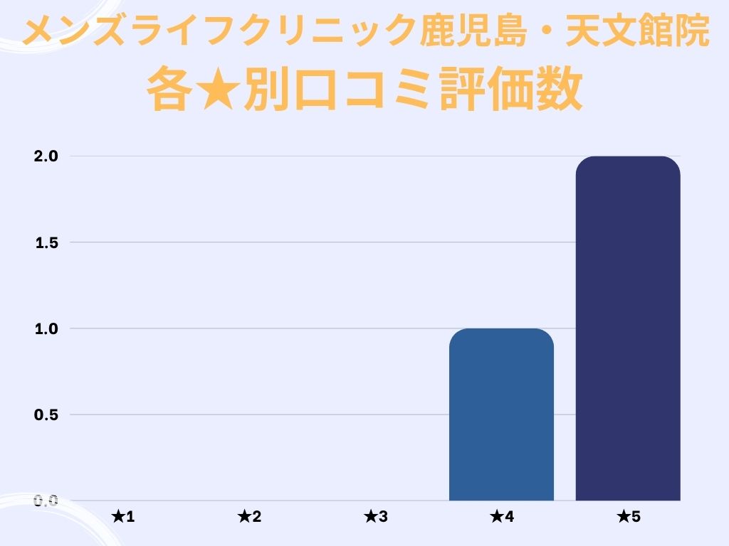 メンズライフクリニック鹿児島・天文館院のgoogle口コミ★別評価数