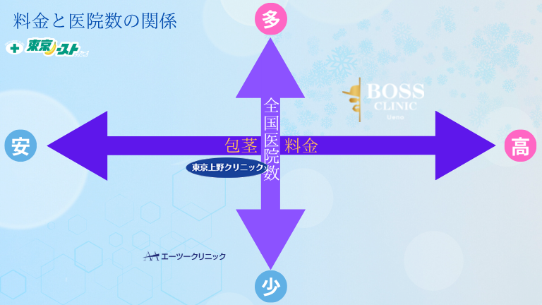東京上野クリニック上野本院と人気3医院の料金と医院数の比較図