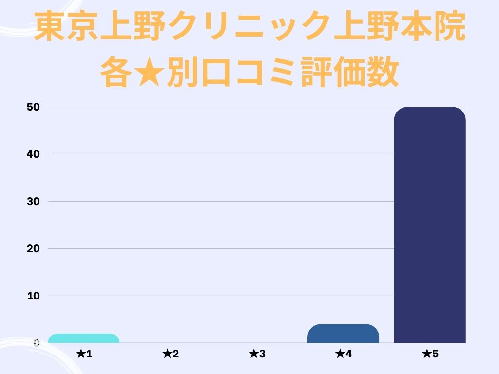 東京上野クリニック上野本院のgoogle口コミ★別評価数