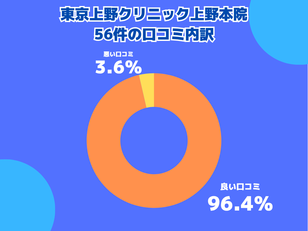 東京上野クリニック上野本院の口コミや評判の内訳