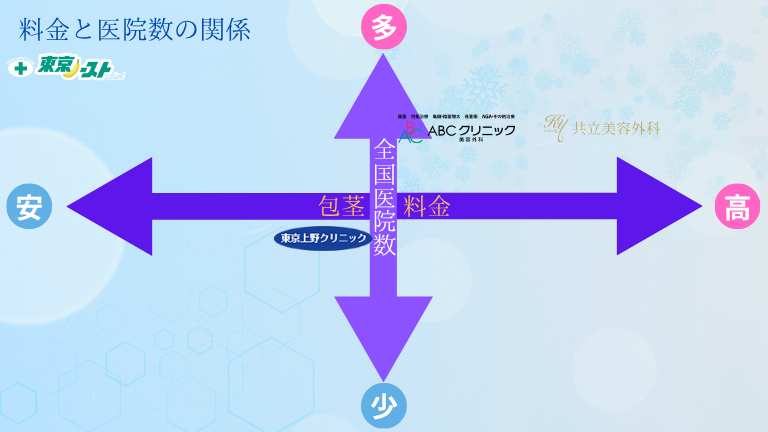東京上野クリニック京都医院と人気3医院の料金と医院数の比較図