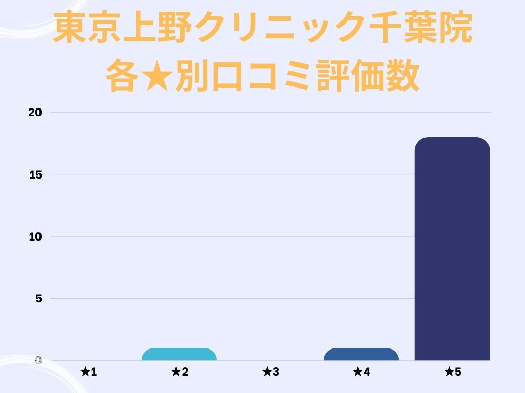東京上野クリニック千葉院のgoogle口コミ★別評価数