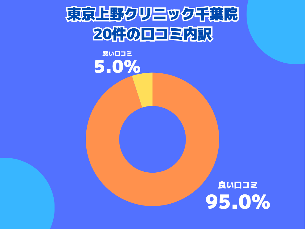 東京上野クリニック千葉院の口コミや評判の内訳
