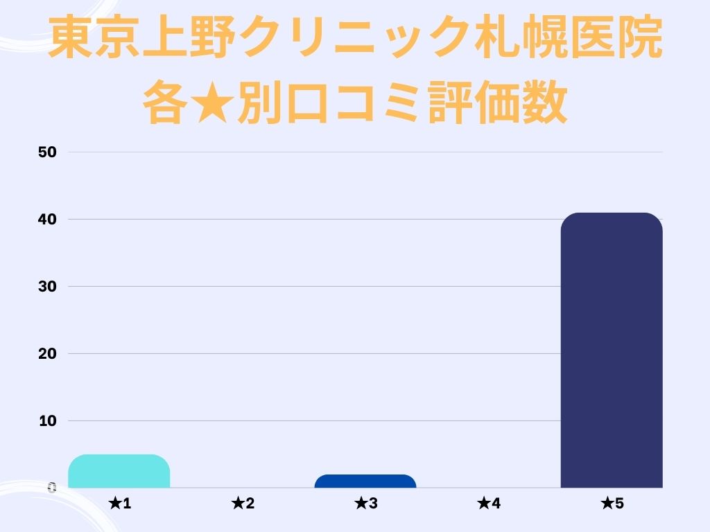 東京上野クリニック名古屋院のgoogle口コミ★別評価数