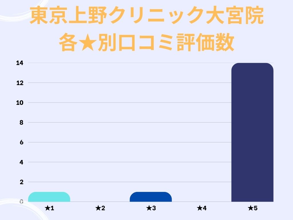 東京上野クリニック大宮院のgoogle口コミ★別評価数