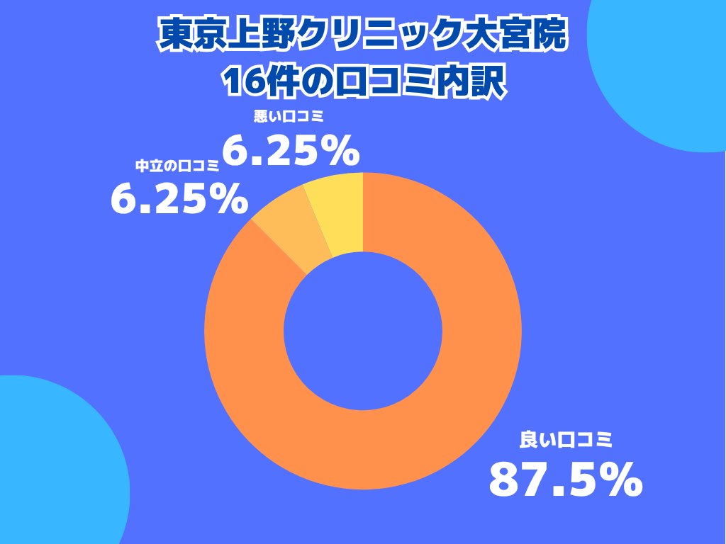 東京上野クリニック大宮院の口コミや評判の内訳
