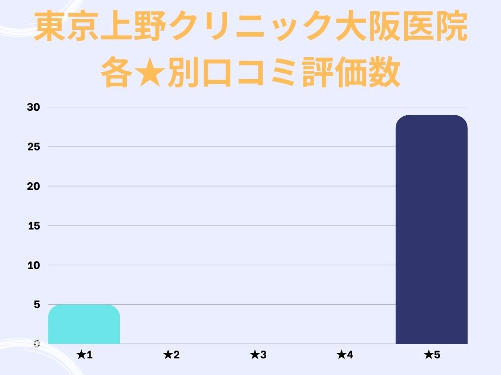 東京上野クリニック大阪医院のgoogle口コミ★別評価数