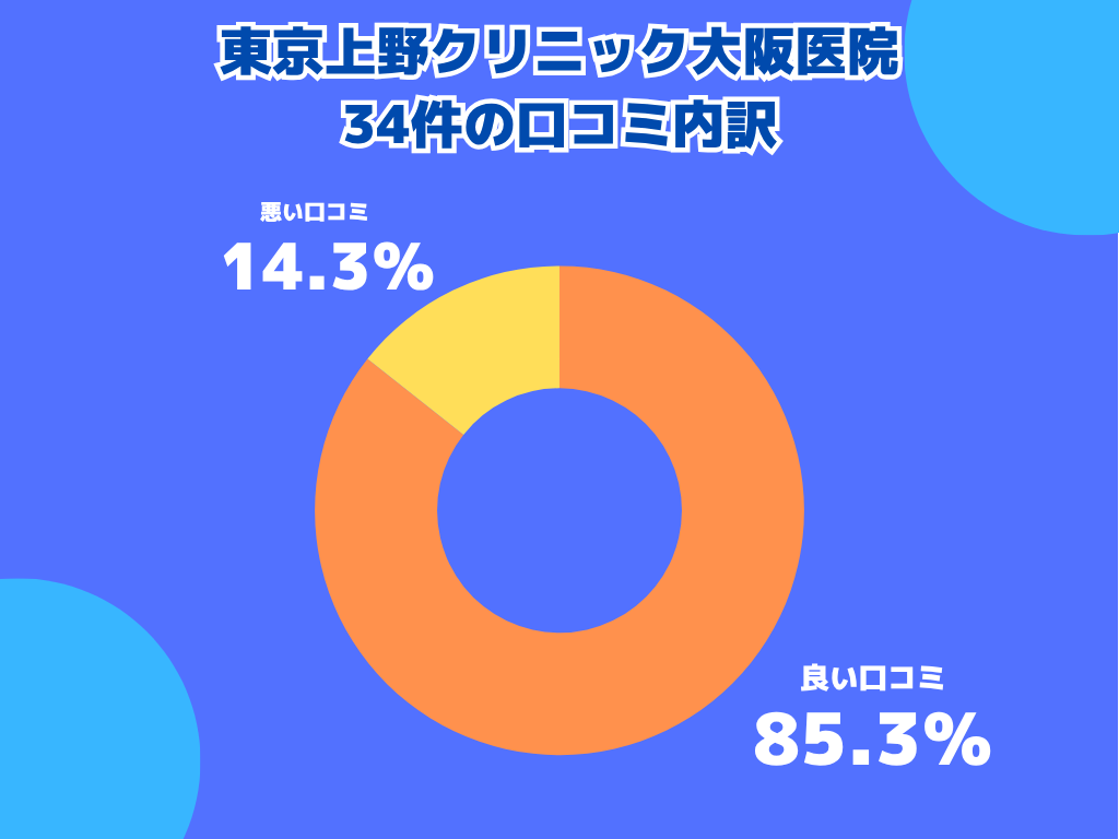 東京上野クリニック大阪医院の口コミや評判の内訳
